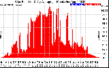 Solar PV/Inverter Performance Solar Radiation & Day Average per Minute