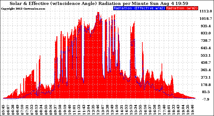 Solar PV/Inverter Performance Solar Radiation & Effective Solar Radiation per Minute