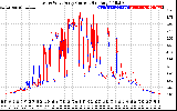 Solar PV/Inverter Performance Photovoltaic Panel Current Output