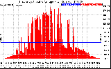 Solar PV/Inverter Performance East Array Actual & Average Power Output