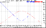 Solar PV/Inverter Performance Sun Altitude Angle & Sun Incidence Angle on PV Panels