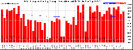 Milwaukee Solar Powered Home WeeklyProduction52RunningAvg