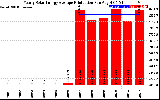 Solar PV/Inverter Performance Yearly Solar Energy Production