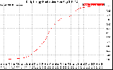 Solar PV/Inverter Performance Daily Energy Production