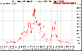 Solar PV/Inverter Performance Daily Energy Production Per Minute