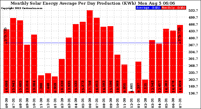 Solar PV/Inverter Performance Monthly Solar Energy Production Average Per Day (KWh)