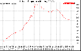 Solar PV/Inverter Performance Outdoor Temperature