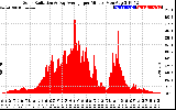 Solar PV/Inverter Performance Solar Radiation & Day Average per Minute