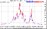 Solar PV/Inverter Performance Photovoltaic Panel Current Output