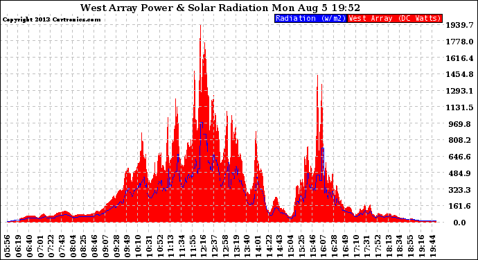 Solar PV/Inverter Performance West Array Power Output & Solar Radiation