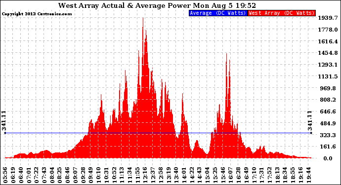 Solar PV/Inverter Performance West Array Actual & Average Power Output