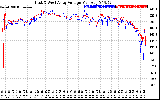 Solar PV/Inverter Performance Photovoltaic Panel Voltage Output