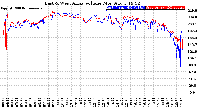 Solar PV/Inverter Performance Photovoltaic Panel Voltage Output