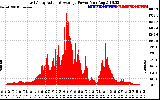 Solar PV/Inverter Performance East Array Actual & Average Power Output