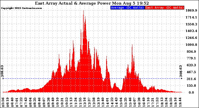 Solar PV/Inverter Performance East Array Actual & Average Power Output