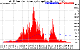 Solar PV/Inverter Performance Total PV Panel & Running Average Power Output