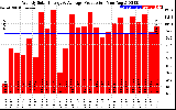 Solar PV/Inverter Performance Weekly Solar Energy Production