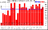 Solar PV/Inverter Performance Weekly Solar Energy Production Value