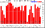 Solar PV/Inverter Performance Daily Solar Energy Production