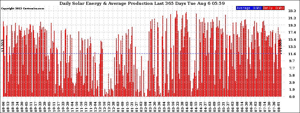 Solar PV/Inverter Performance Daily Solar Energy Production Last 365 Days