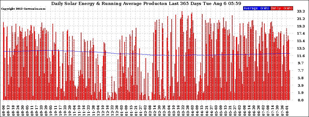 Solar PV/Inverter Performance Daily Solar Energy Production Running Average Last 365 Days