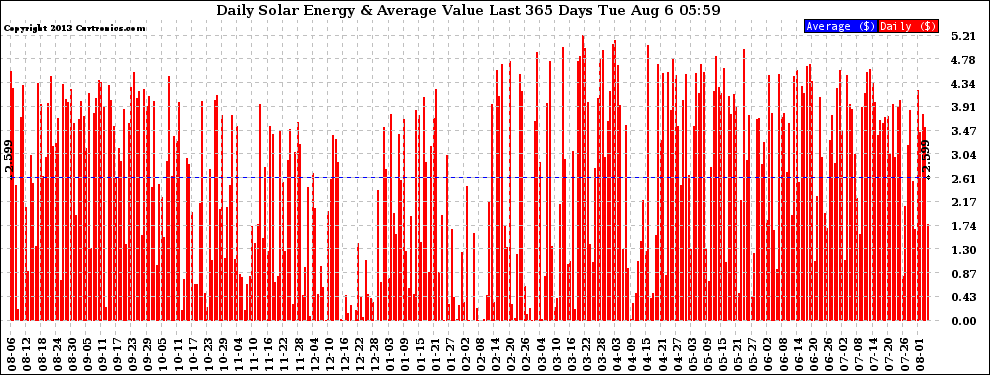Solar PV/Inverter Performance Daily Solar Energy Production Value Last 365 Days