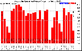 Solar PV/Inverter Performance Daily Solar Energy Production Value