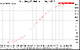 Solar PV/Inverter Performance Daily Energy Production