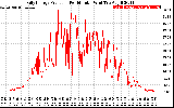 Solar PV/Inverter Performance Daily Energy Production Per Minute