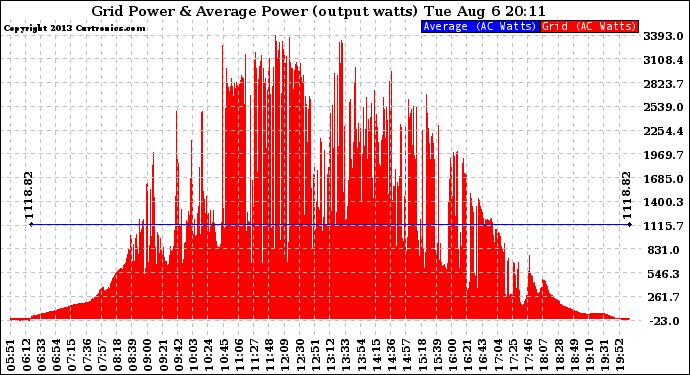 Solar PV/Inverter Performance Inverter Power Output