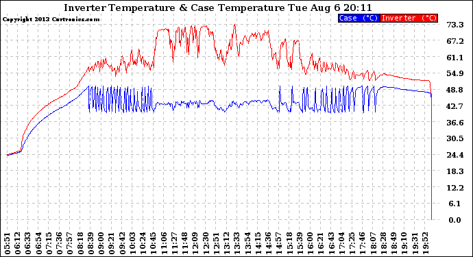 Solar PV/Inverter Performance Inverter Operating Temperature