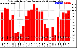 Solar PV/Inverter Performance Monthly Solar Energy Value Average Per Day ($)