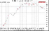 Solar PV/Inverter Performance Outdoor Temperature