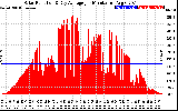 Solar PV/Inverter Performance Solar Radiation & Day Average per Minute