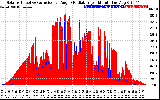 Solar PV/Inverter Performance Solar Radiation & Effective Solar Radiation per Minute