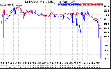 Solar PV/Inverter Performance Photovoltaic Panel Voltage Output