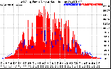 Solar PV/Inverter Performance East Array Power Output & Solar Radiation