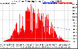 Solar PV/Inverter Performance East Array Actual & Running Average Power Output