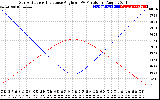 Solar PV/Inverter Performance Sun Altitude Angle & Sun Incidence Angle on PV Panels