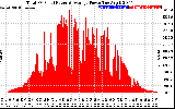 Solar PV/Inverter Performance Total PV Panel Power Output