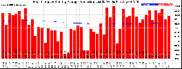 Milwaukee Solar Powered Home WeeklyProduction52RunningAvg