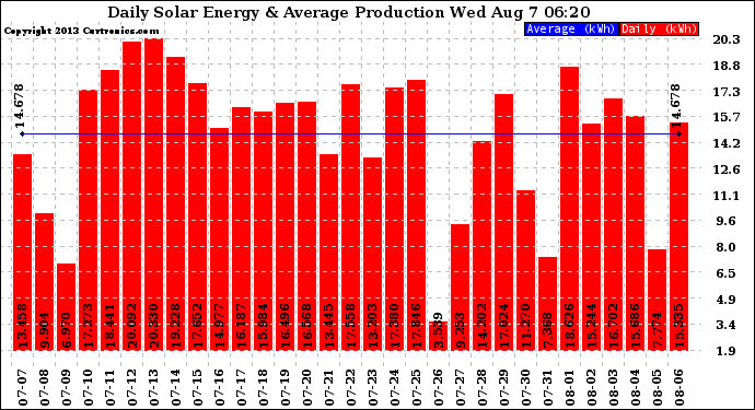 Solar PV/Inverter Performance Daily Solar Energy Production
