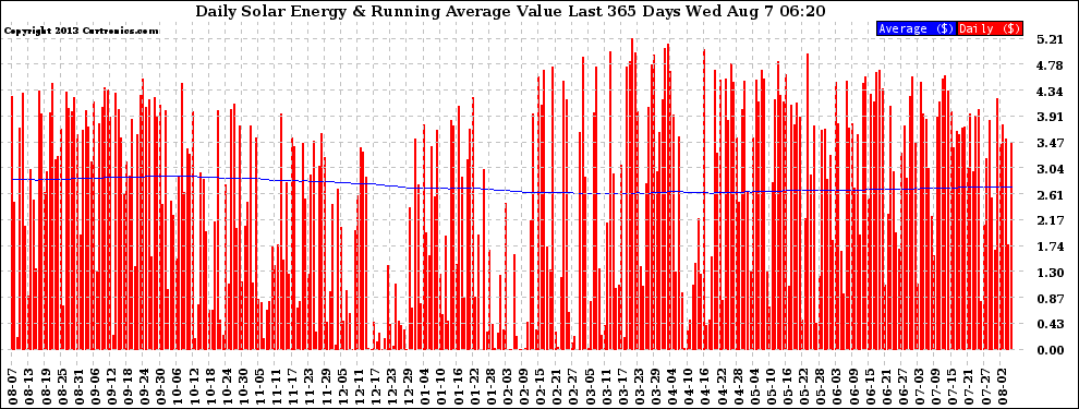 Solar PV/Inverter Performance Daily Solar Energy Production Value Running Average Last 365 Days