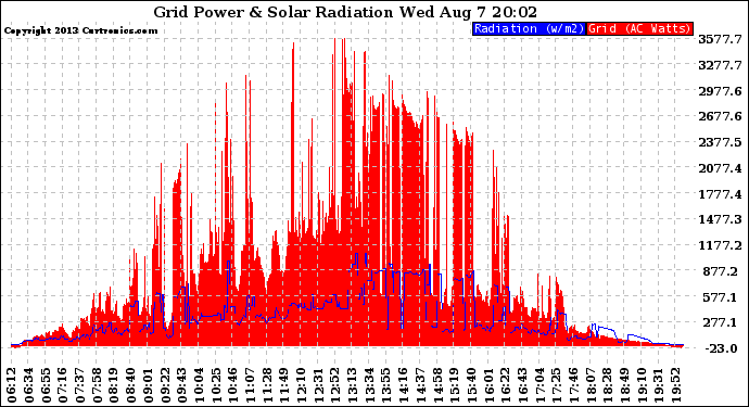 Solar PV/Inverter Performance Grid Power & Solar Radiation
