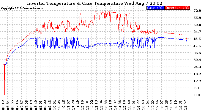 Solar PV/Inverter Performance Inverter Operating Temperature
