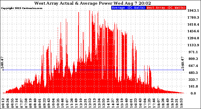 Solar PV/Inverter Performance West Array Actual & Average Power Output