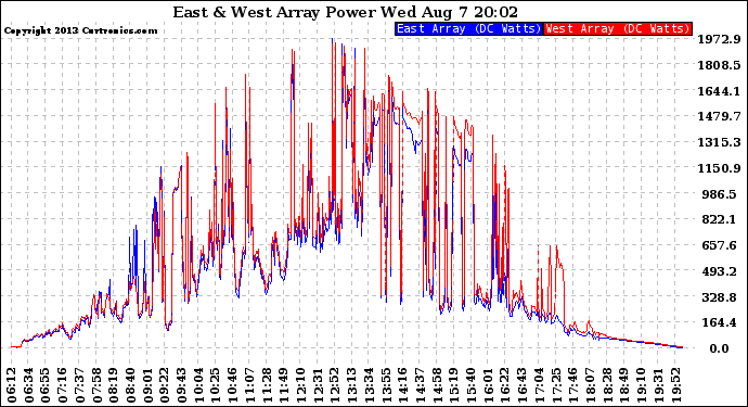 Solar PV/Inverter Performance Photovoltaic Panel Power Output