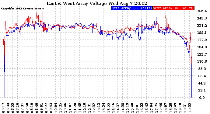 Solar PV/Inverter Performance Photovoltaic Panel Voltage Output