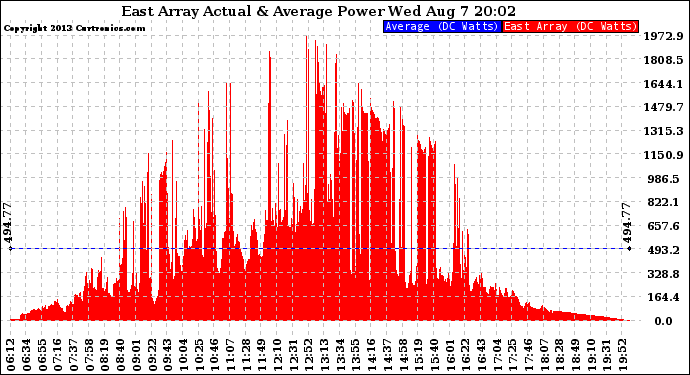 Solar PV/Inverter Performance East Array Actual & Average Power Output