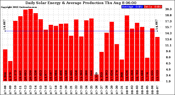 Solar PV/Inverter Performance Daily Solar Energy Production